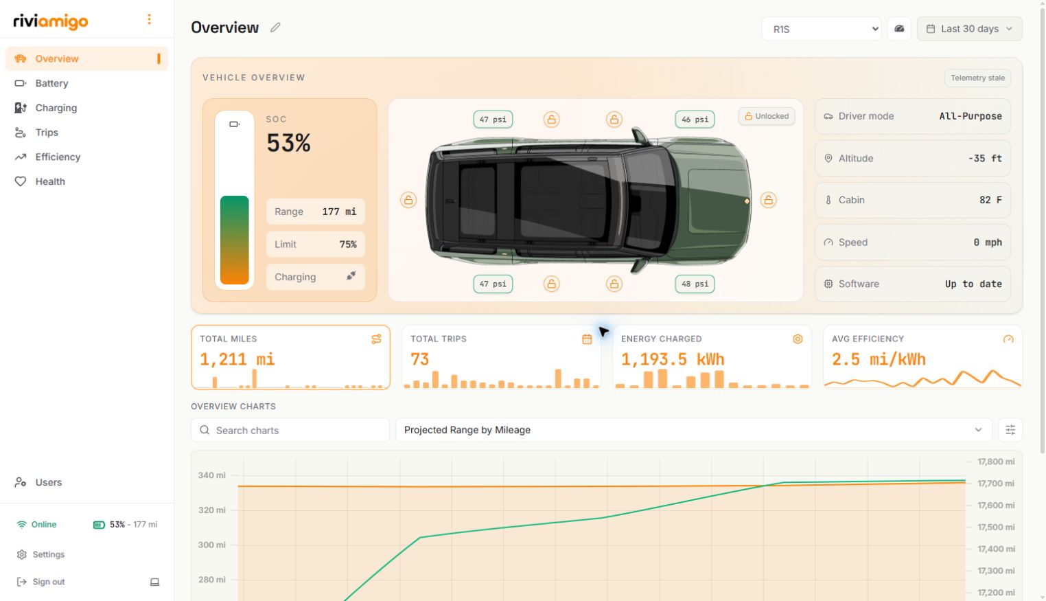Riviamigo vehicle overview dashboard showing battery, range, charging, and vehicle status